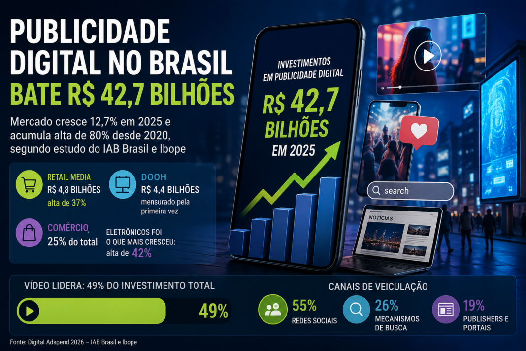 Publicidade digital no Brasil bate R$ 42,7 bi